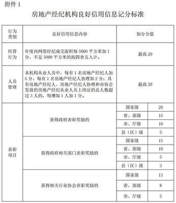 重罰與嚴管并舉 濰坊市將不良房地產(chǎn)中介計入行業(yè)黑名單